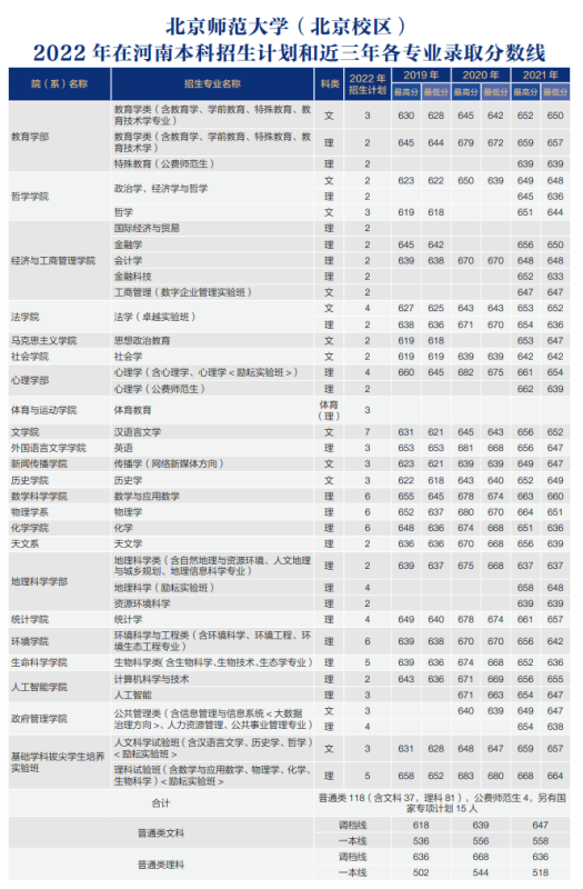 北京师范大学分数线2022