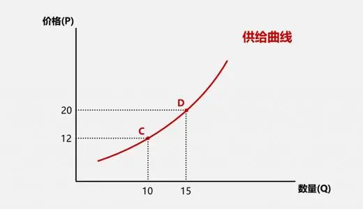 供应曲线和需求曲线是什么？如何区分？