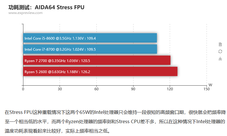 r5 2600满载功耗是多少?