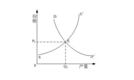 供应曲线和需求曲线是什么？如何区分？