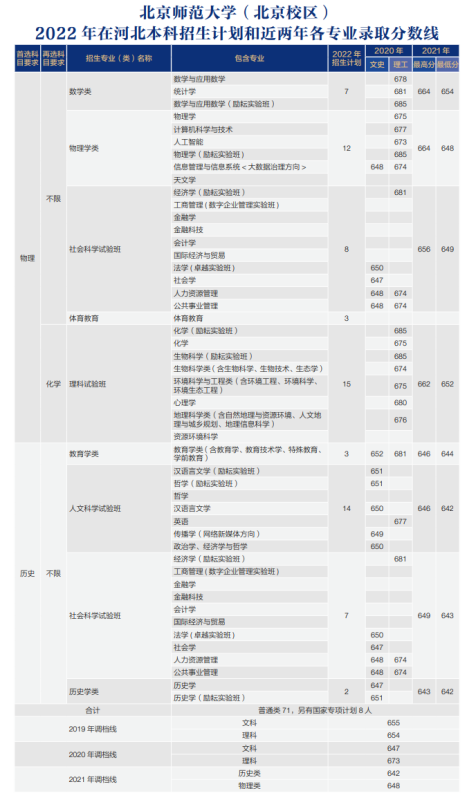 北京师范大学分数线2022