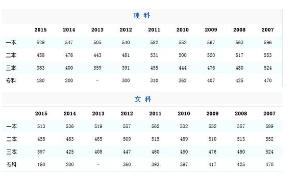 2015年河南高考分数线