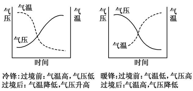 常见的天气系统有哪些