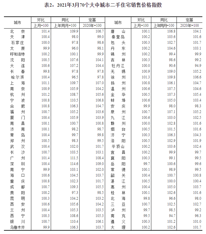 3月62城新房房价上涨 调控加码后一线城市房价涨幅回落