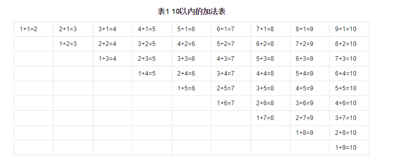 加法口诀表是什么？