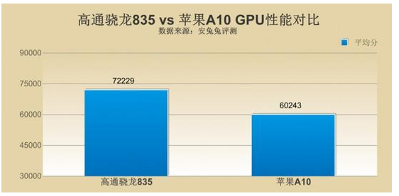 苹果A10相当于骁龙多少