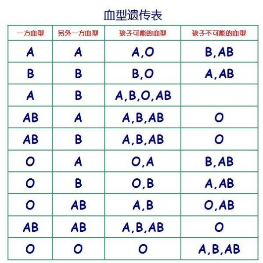 委员建议出生证上登记新生儿与父母血型，孩子是否亲生，血型能预测吗？