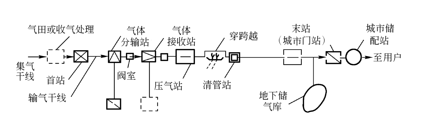 油气管道输送是什么？