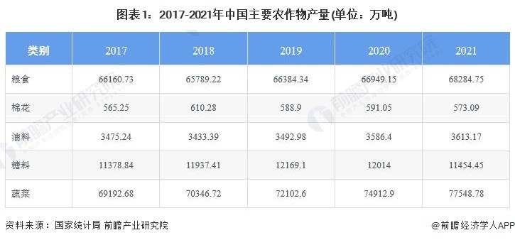 中国农业发展现状