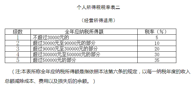 个人所得税计算方法有哪些?