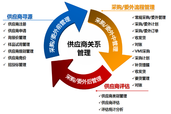 采购和供应商管理之间有哪些区别与联系