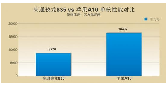 苹果A10相当于骁龙多少