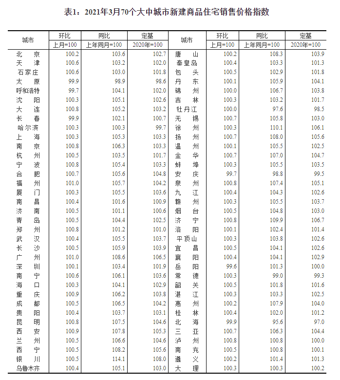 3月62城新房房价上涨 调控加码后一线城市房价涨幅回落