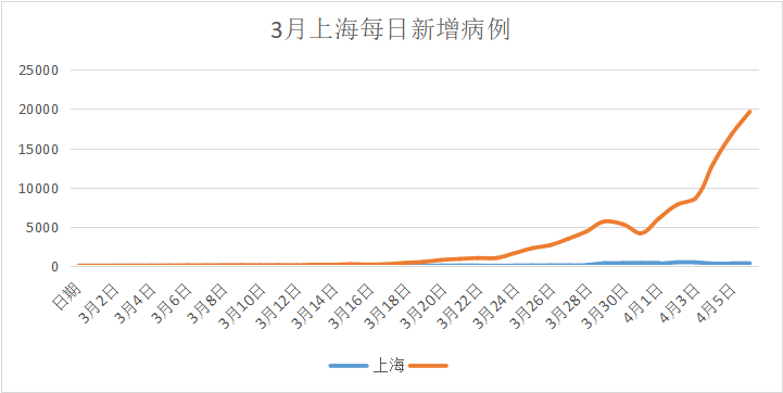 上海现有本土感染者超10万例，这波疫情为何会在上海大面积扩散？