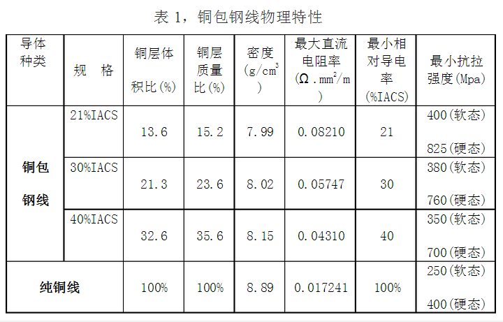 什么是铜包钢线