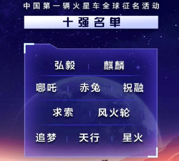 中国首辆火星车征名十强出炉，具体都有哪些名字？