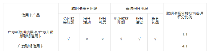 广发聪明卡的积分怎么用.?