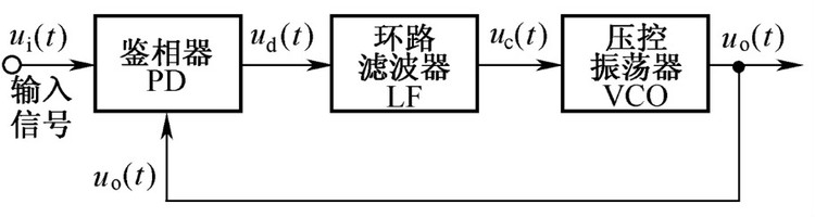 为什么要用锁相环