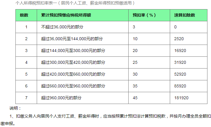 最新个人所得税怎么计算的？