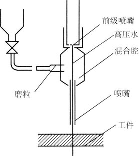 水射流加工的主要原理