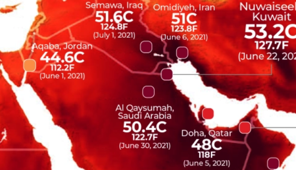 科威特气温超70度，这种极端气温是如何导致的？