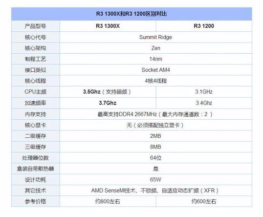 AMD锐龙R3-1200性能怎么样