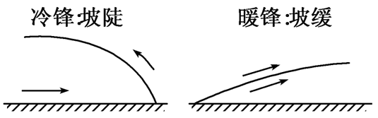 常见的天气系统有哪些