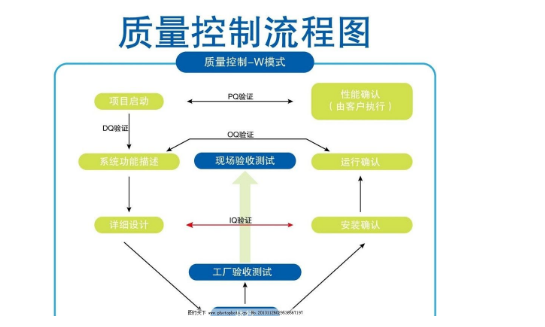 什么叫质量控制计划，怎么根据产品做计划？