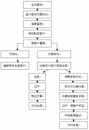 我想卖店铺 应该注意哪些方面