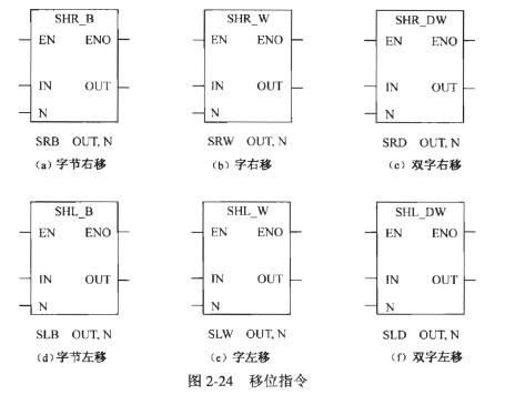 移位指令的详述