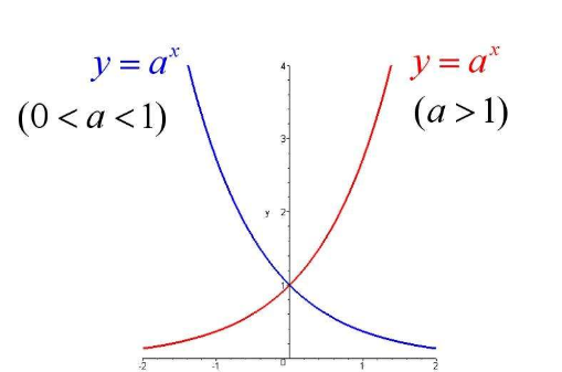 指数函数图像及性质是什么呢?