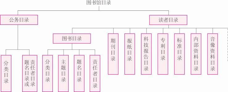 图书馆目录的类型