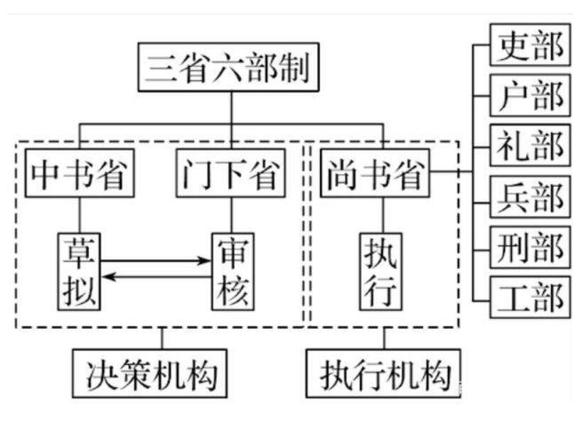 中国古代的六部是指的哪六部，主要是干什么？