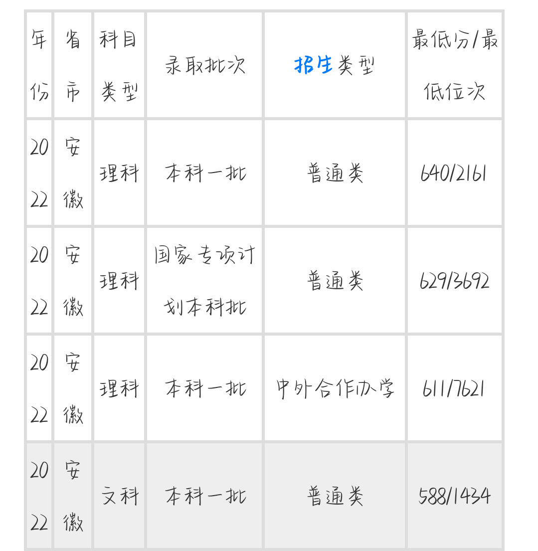 哈工大分数线2022