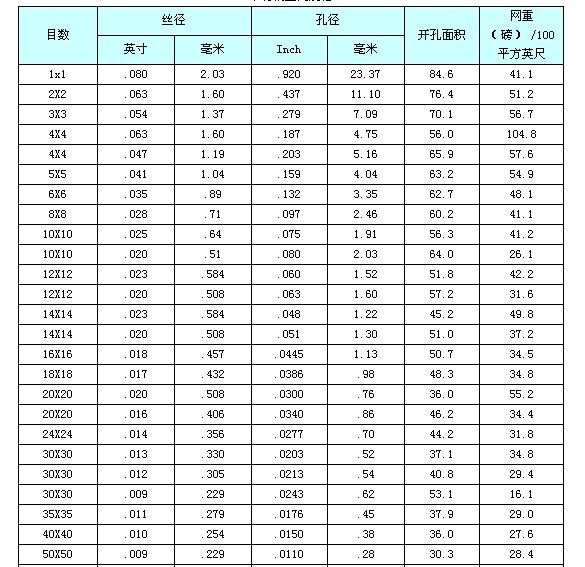 不锈钢编织网的规格怎么表示