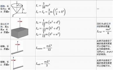 10种常见刚体转动惯量公式