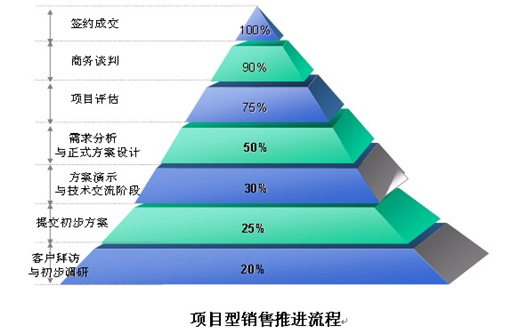 工业品营销的营销策略