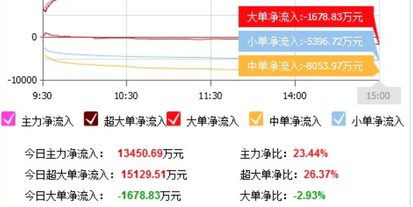 为什么有的股票资金流出股价却上涨