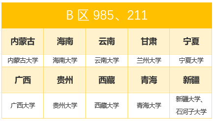 考研B区有哪些省份