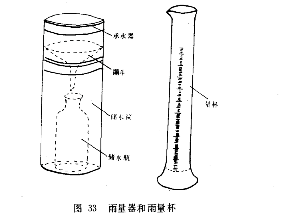 计算降雨量的公式