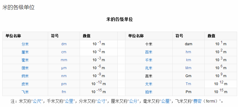 1000米等于多少公里