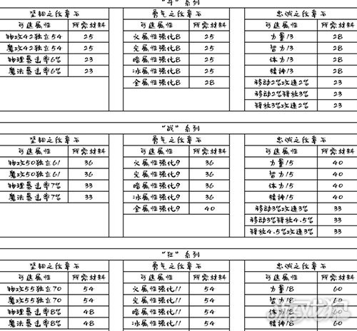 dnf艾肯斗气装备怎么升级？