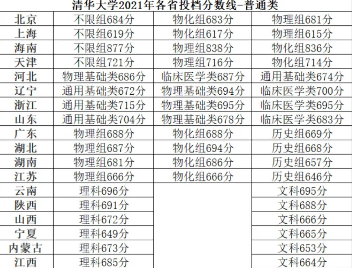 700分能上清华北大吗