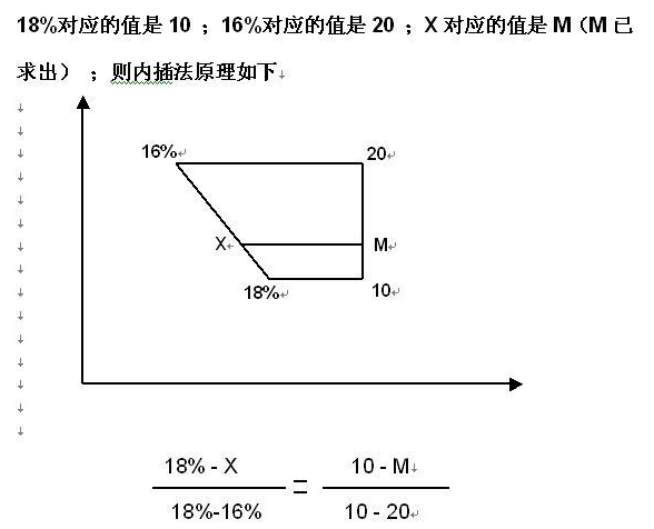 查表时内插法怎么用？