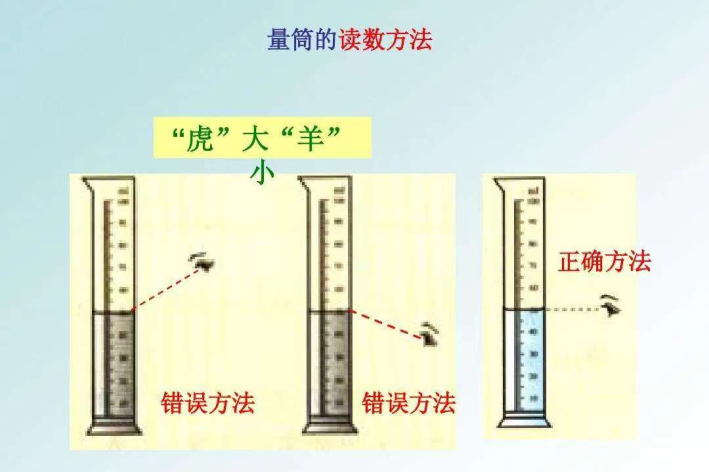 读取量筒的正确方法