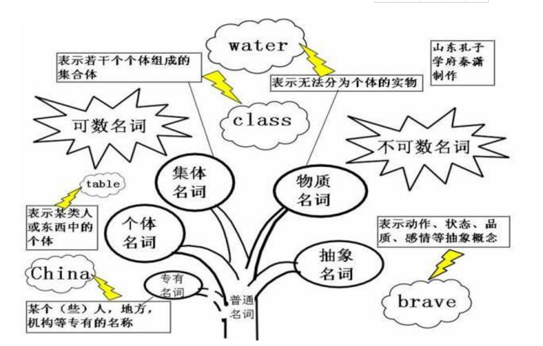 名词的概念是什么？