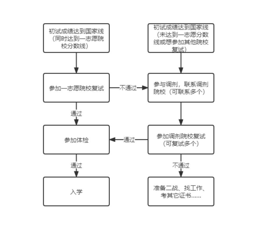 考研调剂是怎么调剂的