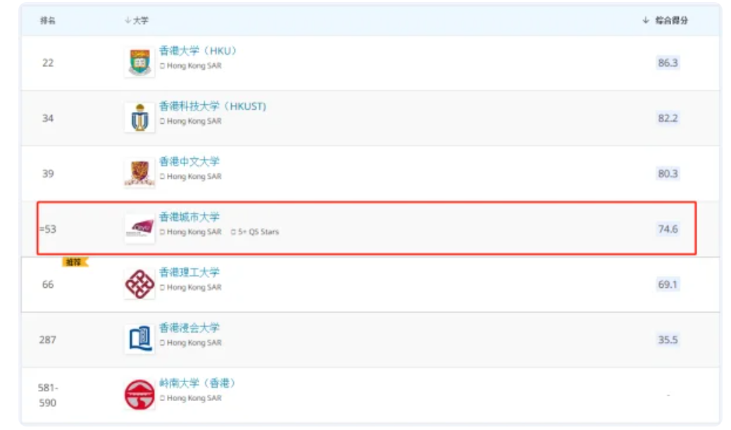 香港城市大学世界排名是多少名？