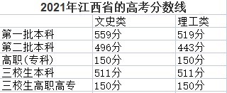 江西2021本科线