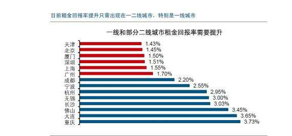 请问租金回报率怎么算的？